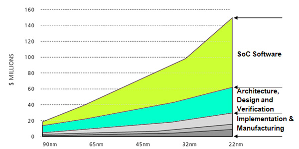 DDR2 and DDR3 Prototype Ready™ IP Now Available From S2C