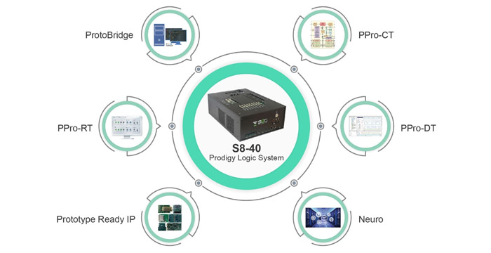 S2C's PCIe Gen5-Enabled S8-40 Prototyping System,  Accelerating AI Design with High Performance